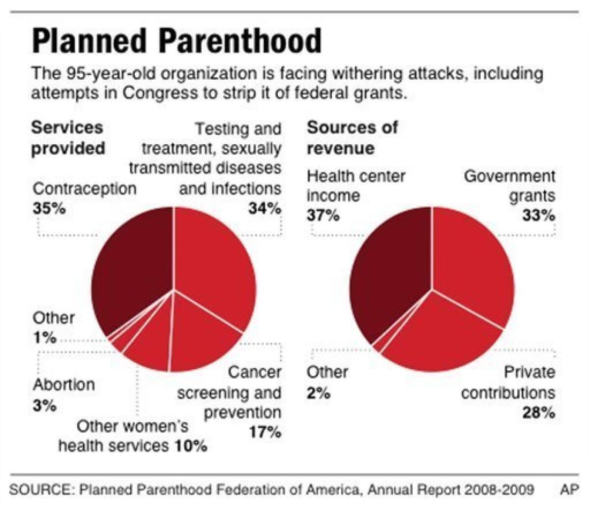 Foes seek to de fund discredit Planned Parenthood The San Diego